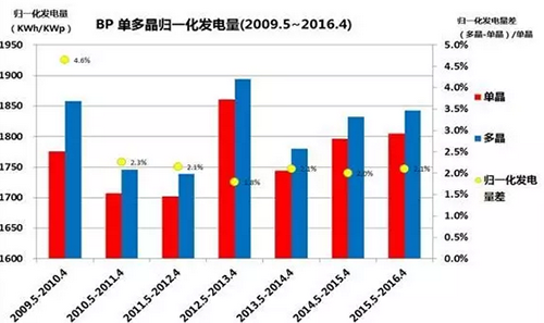 多晶，單晶，到底哪個(gè)發(fā)電量高？ 澳大利亞DKASC 八年的數(shù)據(jù)說(shuō)明了什么?