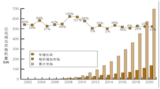 2017年中國分布式光伏發(fā)電行業(yè)概況、行業(yè)細分領域分析