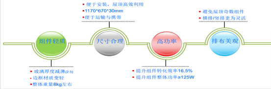  奇點新能源創(chuàng)新式戶用光伏系統(tǒng)產品及解決方案