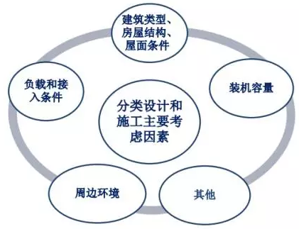 電站分類設計和施工需要考慮的因素概覽