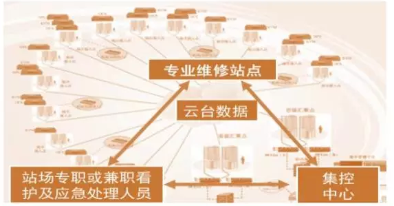 較為理想的分布式光伏發(fā)電“集散式”三級管控系統(tǒng)模式