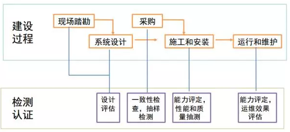 需要引入第三檢測認證的過程環(huán)節(jié)