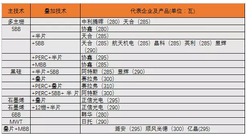 高效單晶產(chǎn)品匯總