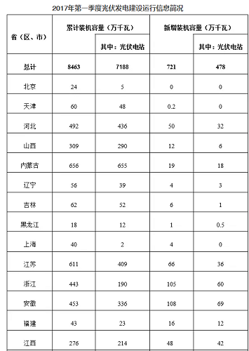 國(guó)家能源局：中國(guó)一季度新增光伏裝機(jī)7.21GW（安徽第一）