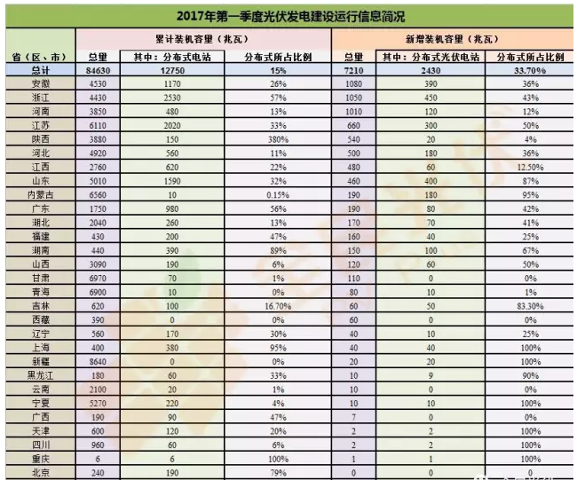 分布式光伏正式確立市場地位 2017年一季度成績亮眼同比增長151%！