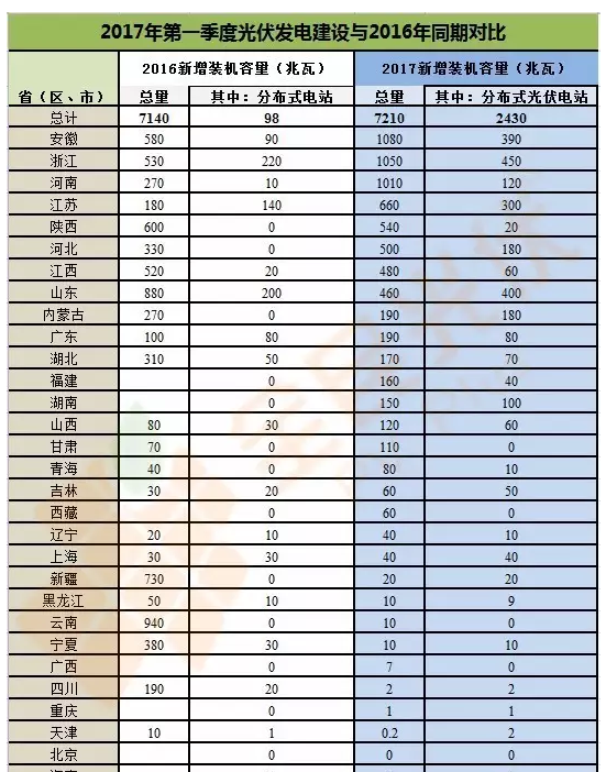 分布式光伏正式確立市場地位 2017年一季度成績亮眼同比增長151%！