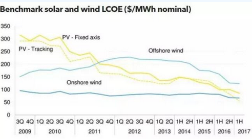 2017上半年光伏度電成本趨勢：新增光伏項(xiàng)目成本持續(xù)下降