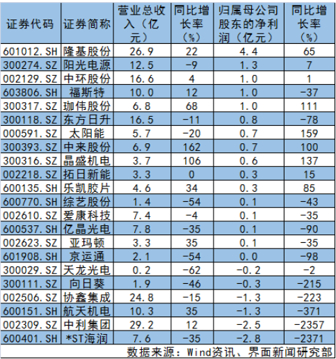 光伏上市公司一季度業(yè)績(jī)一覽表 13家業(yè)績(jī)下滑！