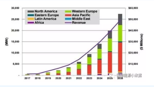 “分布式+儲能”有望成新寵 2026年可達27GW