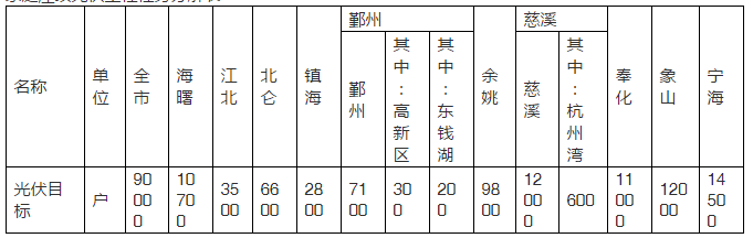 2020年目標(biāo)9萬(wàn)套家用光伏電站，寧波出臺(tái)家庭屋頂光伏工程實(shí)施方案