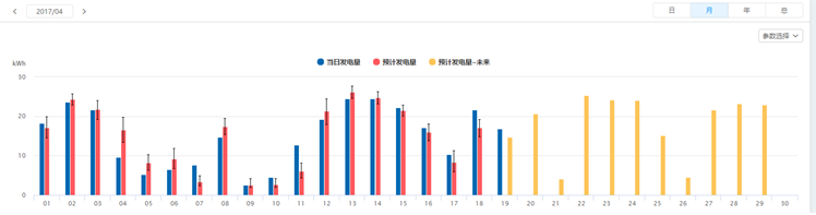 SOLARMAN運(yùn)用人工智能，為分布式電站運(yùn)維量身打造“實(shí)時(shí)理論發(fā)電量對(duì)比”