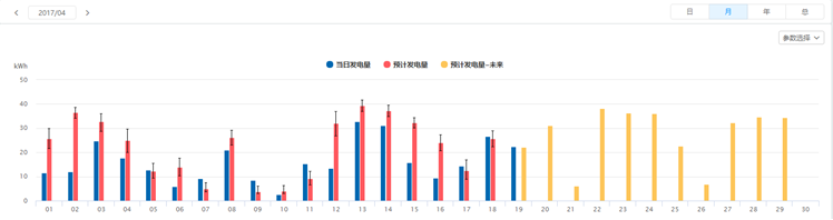 SOLARMAN運(yùn)用人工智能，為分布式電站運(yùn)維量身打造“實(shí)時(shí)理論發(fā)電量對(duì)比”