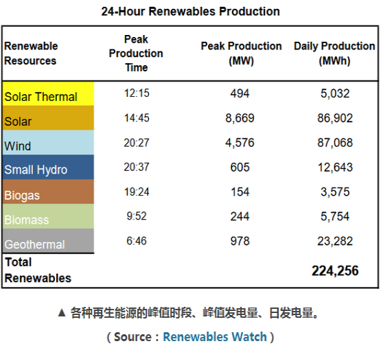 加州電力調(diào)度中心：再生能源占電能總量33% 光伏發(fā)電量居首