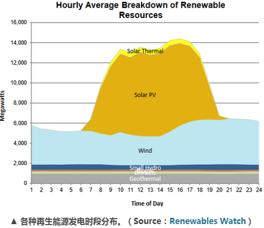 加州電力調(diào)度中心：再生能源占電能總量33% 光伏發(fā)電量居首