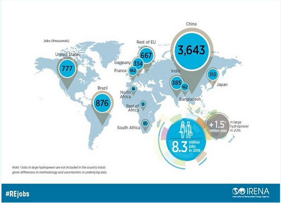 IRENA：全球可再生能源從業(yè)人數(shù)近千萬(wàn) 太陽(yáng)能產(chǎn)業(yè)從業(yè)人員最多