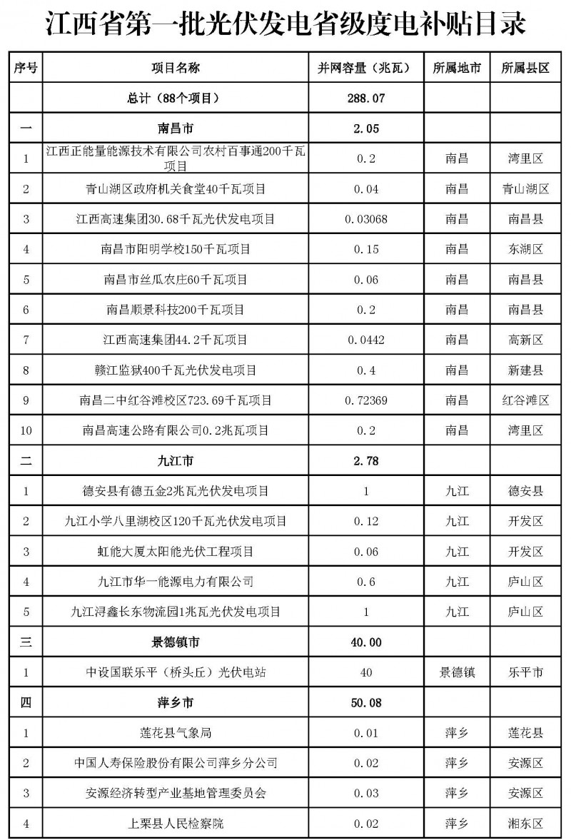 江西省能源局發(fā)布第一、二批省級光伏度電補貼目錄