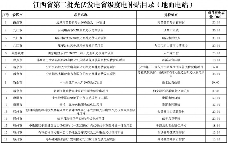 江西省能源局發(fā)布第一、二批省級光伏度電補貼目錄