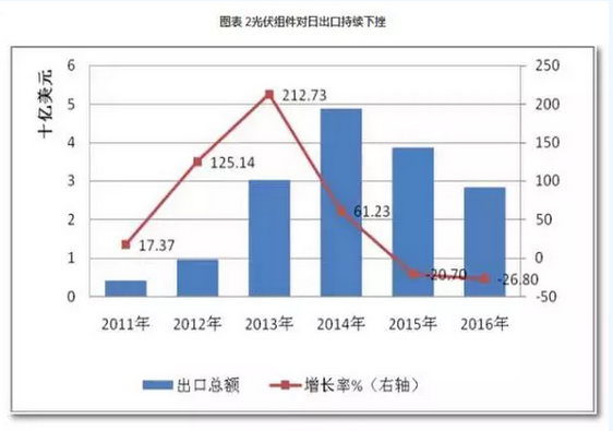 2016光伏裝機里程碑之年：從中國到美日歐全產(chǎn)業(yè)鏈數(shù)據(jù)分析