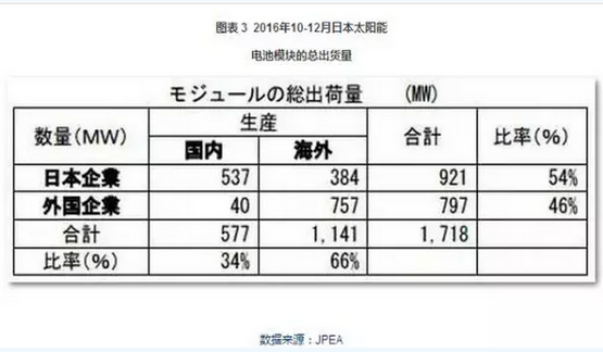 2016光伏裝機里程碑之年：從中國到美日歐全產(chǎn)業(yè)鏈數(shù)據(jù)分析