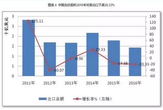 2016光伏裝機里程碑之年：從中國到美日歐全產(chǎn)業(yè)鏈數(shù)據(jù)分析