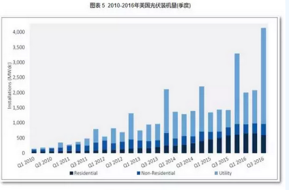 2016光伏裝機里程碑之年：從中國到美日歐全產(chǎn)業(yè)鏈數(shù)據(jù)分析