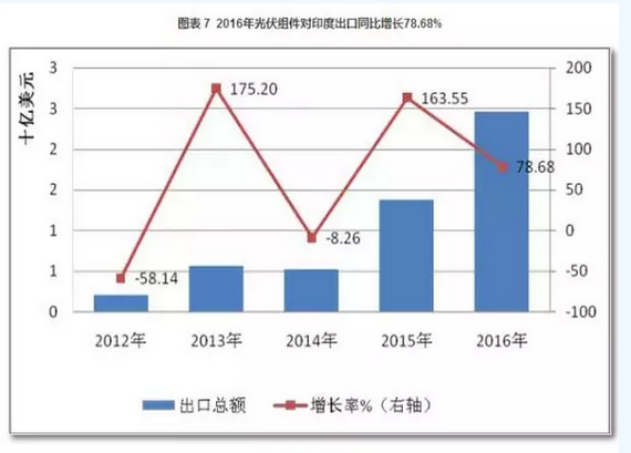 2016光伏裝機里程碑之年：從中國到美日歐全產(chǎn)業(yè)鏈數(shù)據(jù)分析