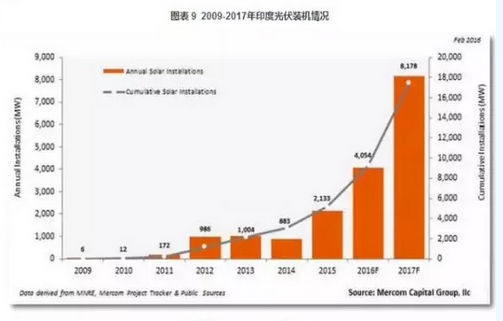 2016光伏裝機里程碑之年：從中國到美日歐全產(chǎn)業(yè)鏈數(shù)據(jù)分析