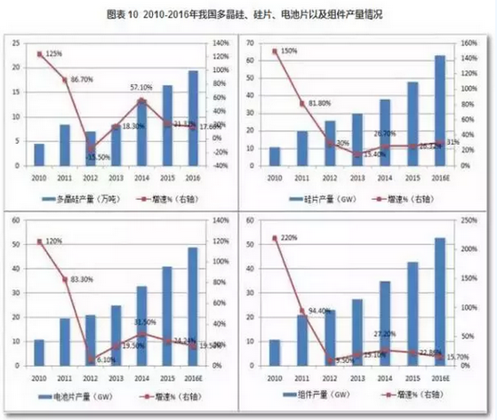 2016光伏裝機里程碑之年：從中國到美日歐全產(chǎn)業(yè)鏈數(shù)據(jù)分析