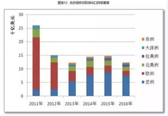 2016光伏裝機里程碑之年：從中國到美日歐全產(chǎn)業(yè)鏈數(shù)據(jù)分析