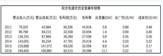 迎接平價時代 光伏逆變器的行業(yè)演進