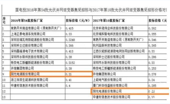 迎接平價時代 光伏逆變器的行業(yè)演進