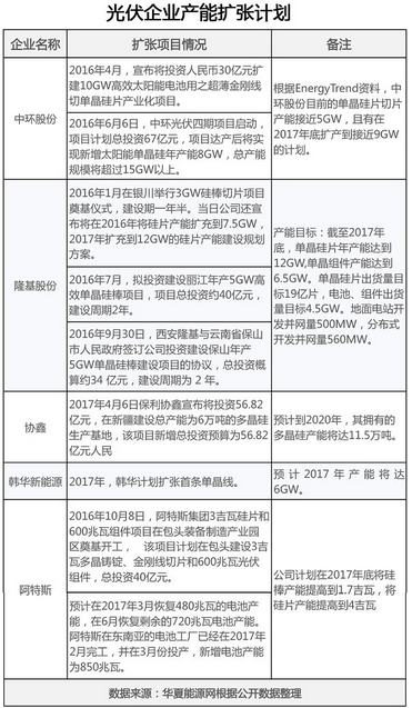 新一波光伏擴產(chǎn)潮來襲，光伏業(yè)何以自救？