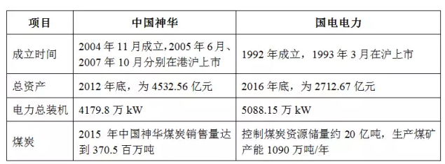 中國(guó)神華、國(guó)電電力同時(shí)因重大事項(xiàng)停牌