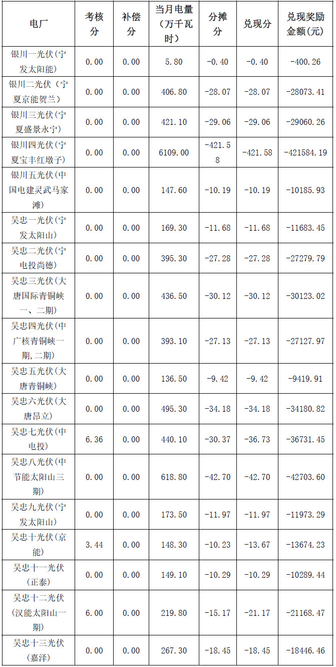 2017年4月份寧夏電網“兩個細則”考核補償結果