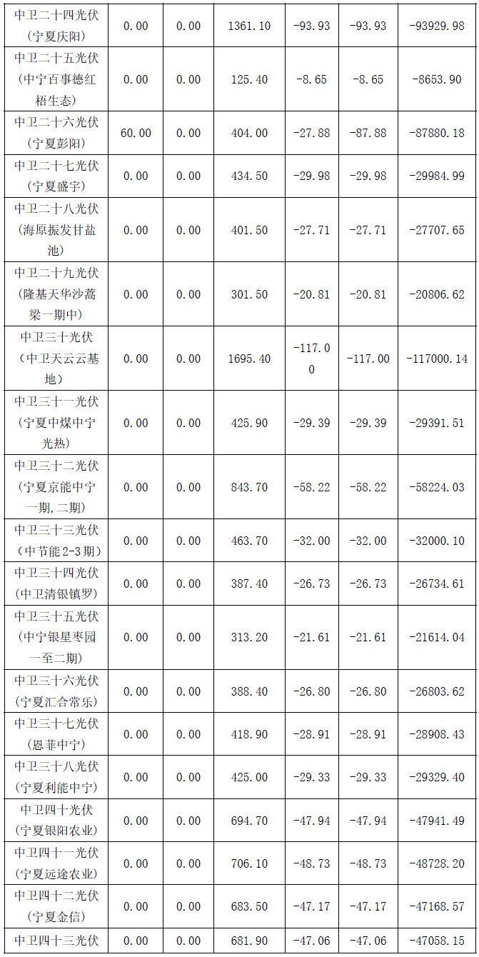 2017年4月份寧夏電網“兩個細則”考核補償結果