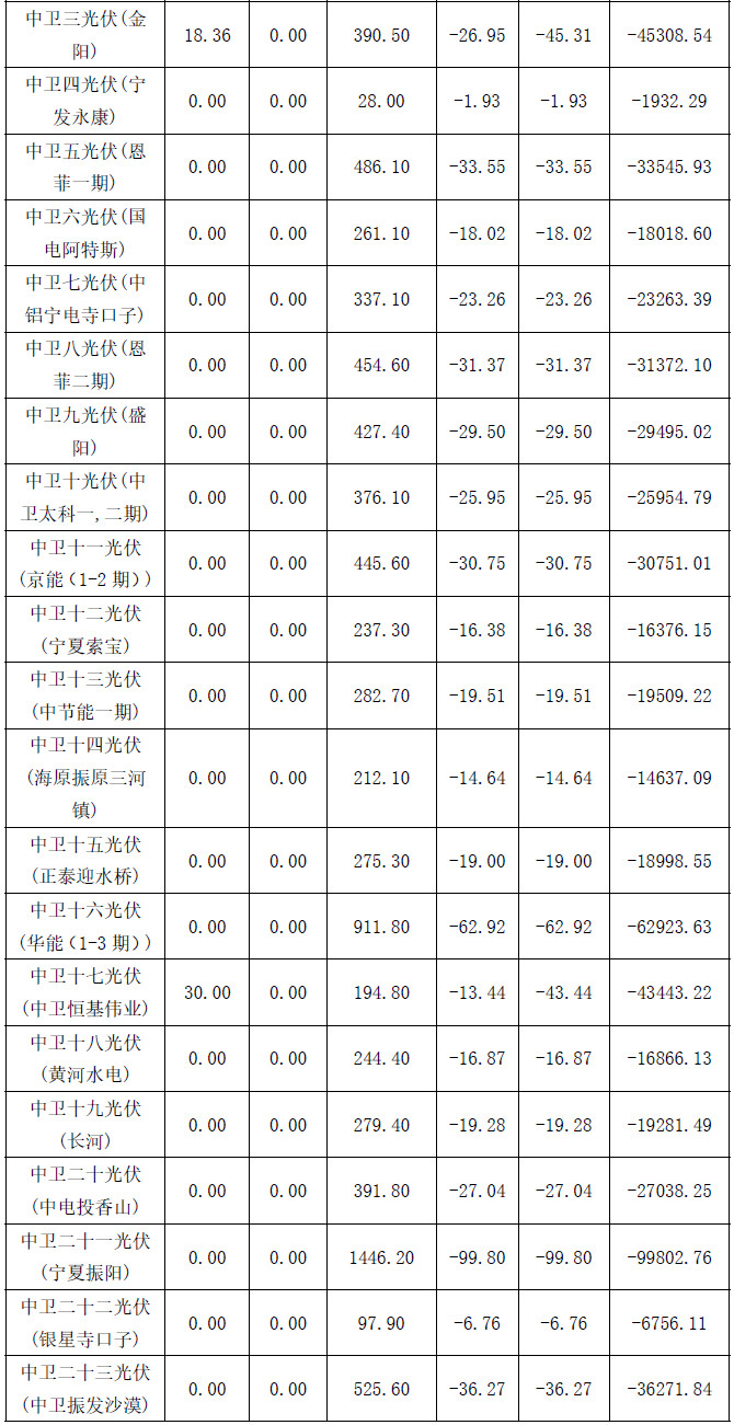 2017年4月份寧夏電網“兩個細則”考核補償結果