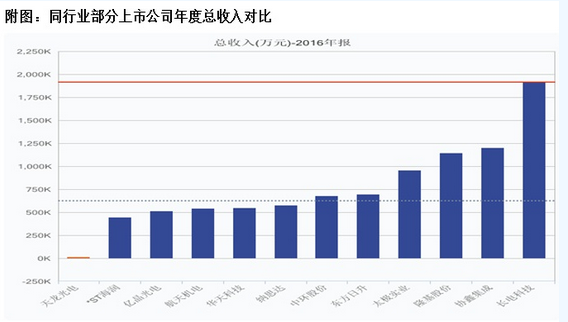 天龍光電資產(chǎn)減值大幅減少 毛利率異常大幅提升 數(shù)千萬(wàn)元預(yù)收款項(xiàng)從何而來(lái)？