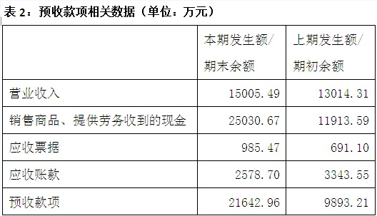 天龍光電資產(chǎn)減值大幅減少 毛利率異常大幅提升 數(shù)千萬(wàn)元預(yù)收款項(xiàng)從何而來(lái)？