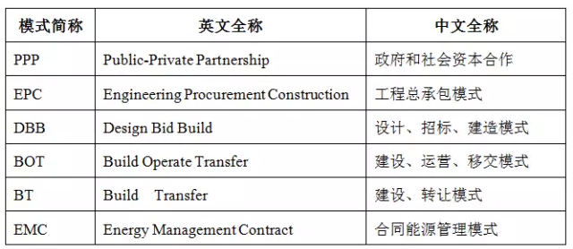 PPP、EPC、BOT、EMC等的意義及應(yīng)用