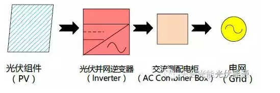 簡述分布式光伏組件和逆變器的配比