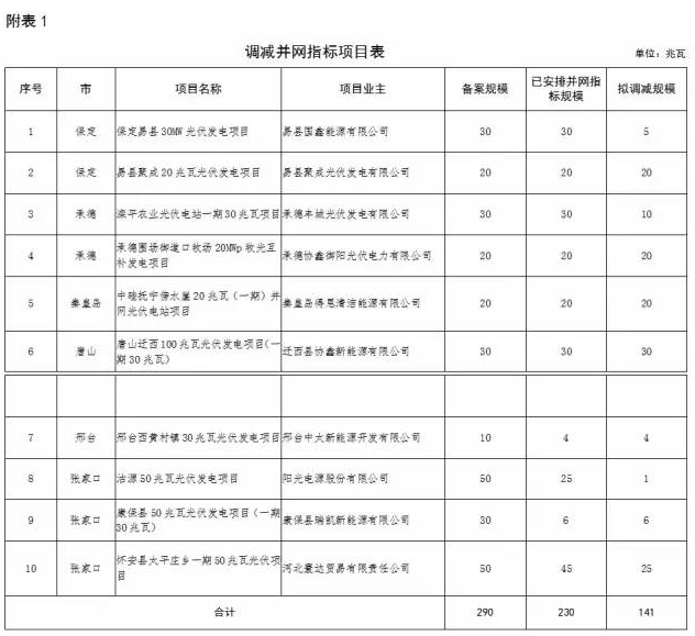 河北省2016年普通光伏發(fā)電項目并網(wǎng)指標調整公示：增14 減10