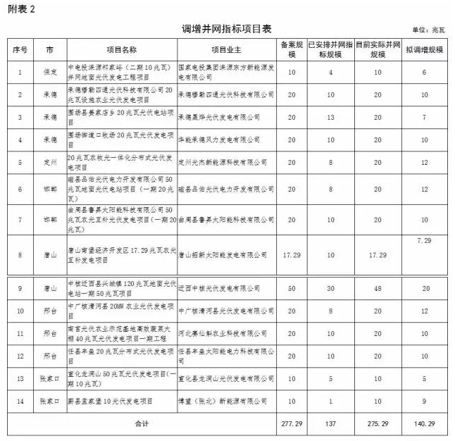 河北省2016年普通光伏發(fā)電項目并網(wǎng)指標調整公示：增14 減10