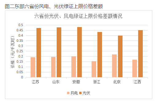 與風(fēng)電相比，未來2-3年，光伏電力的綠證毫無價(jià)格競(jìng)爭(zhēng)力