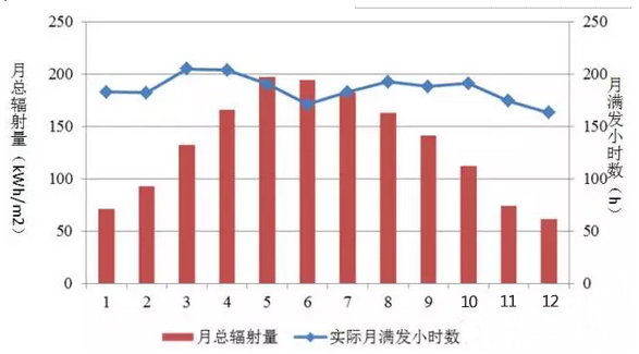 光伏發(fā)電最好的月份是6月？錯(cuò)！