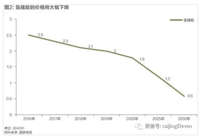 風(fēng)光電價(jià)加速下降，新能源時(shí)代加速到來(lái)