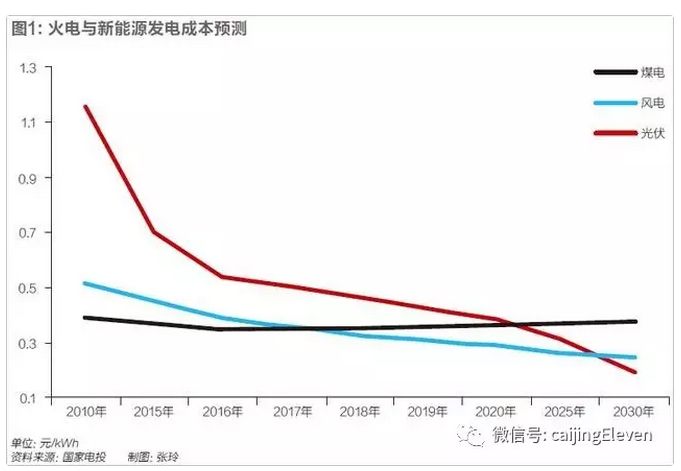 風(fēng)光電價(jià)加速下降，新能源時(shí)代加速到來(lái)