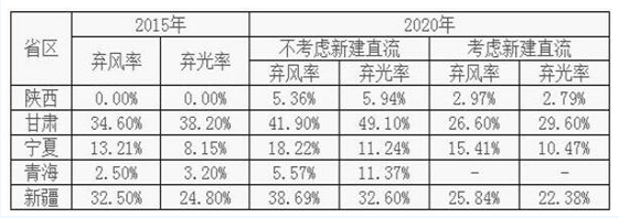 即使有外送通道 2020年中國西北地區(qū)的棄風(fēng)棄光形勢(shì)依然嚴(yán)峻