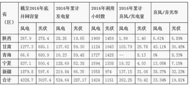 即使有外送通道 2020年中國西北地區(qū)的棄風(fēng)棄光形勢(shì)依然嚴(yán)峻