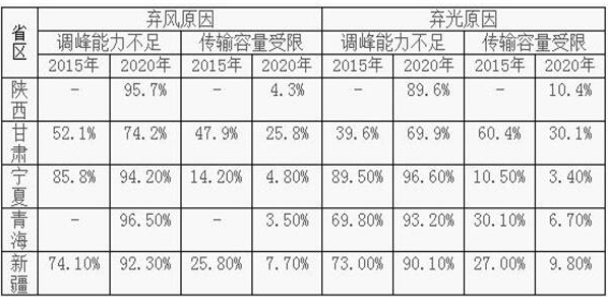 即使有外送通道 2020年中國西北地區(qū)的棄風(fēng)棄光形勢(shì)依然嚴(yán)峻