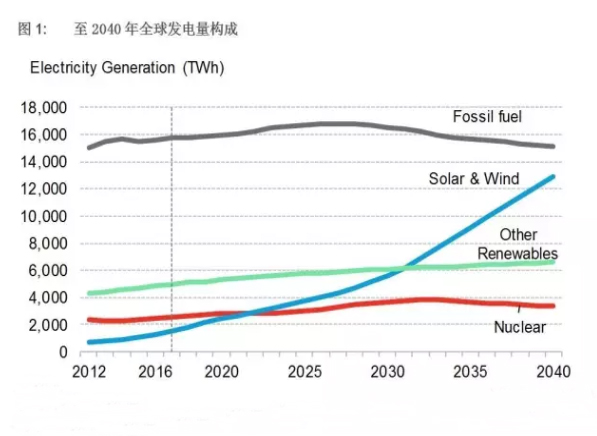 全球風(fēng)電、太陽(yáng)能成本加速下降 煤電在中印兩國(guó)難以為繼